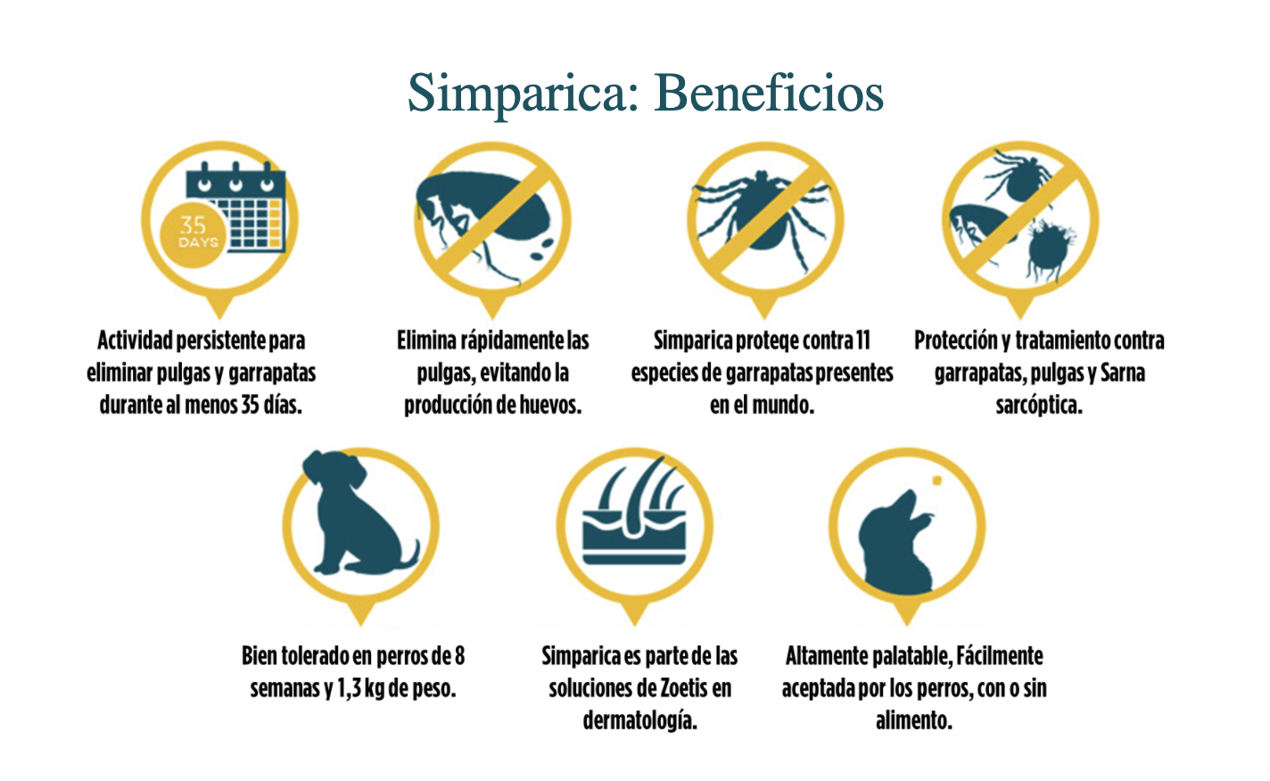 Simparica Antiparasitario externo 5 A 10 Kg